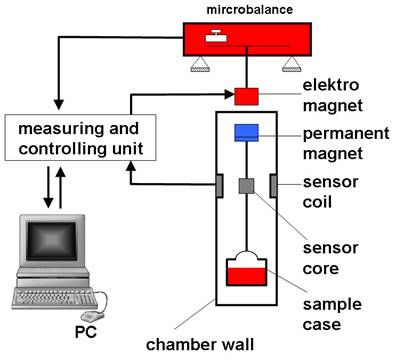 Magnetschwebewaage Lehrstuhl Chemische Verfahrenstechnik Uni Bayreuth
